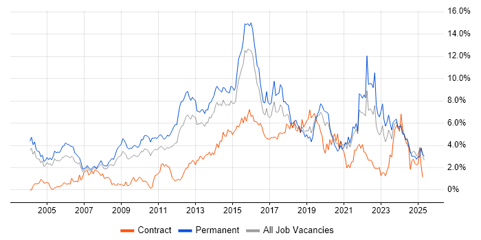 Job vacancy trend for Linux in Northamptonshire Job vacancy trend for Linux in Northamptonshire