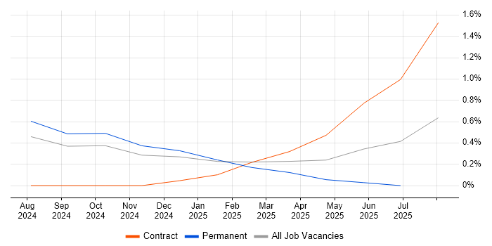 Job vacancy trend for LLM in Northamptonshire Job vacancy trend for LLM in Northamptonshire