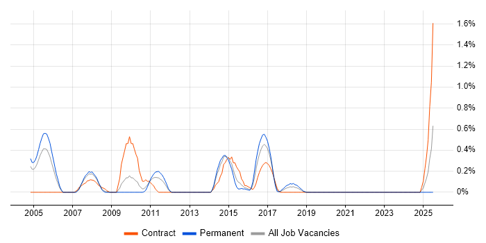 Job vacancy trend for Load Testing in Northamptonshire