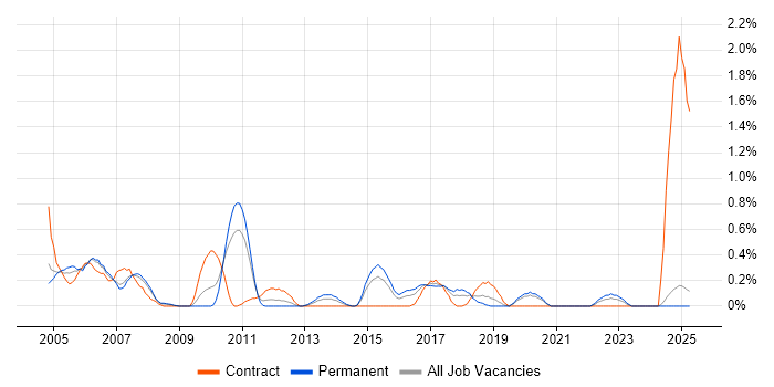Job vacancy trend for LoadRunner in Northamptonshire Job vacancy trend for LoadRunner in Northamptonshire
