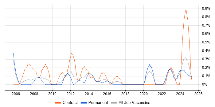 Job vacancy trend for Logistics Manager in Northamptonshire Job vacancy trend for Logistics Manager in Northamptonshire