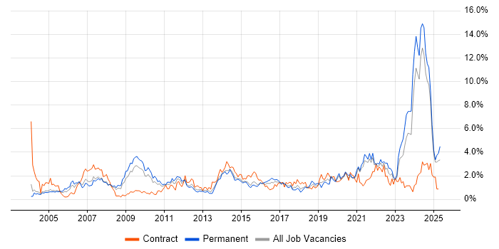 Job vacancy trend for Logistics in Northamptonshire Job vacancy trend for Logistics in Northamptonshire