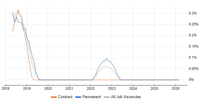 Low Latency job vacancy trend in Northamptonshire
