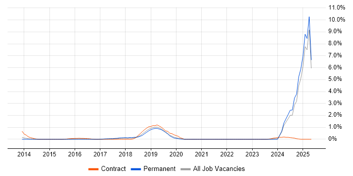 Job vacancy trend for LTE in Northamptonshire Job vacancy trend for LTE in Northamptonshire