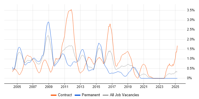 Job vacancy trend for Mainframe in Northamptonshire Job vacancy trend for Mainframe in Northamptonshire