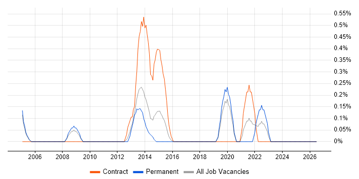 Major Incident Management job vacancy trend in Northamptonshire