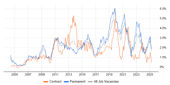 Job vacancy trend for Management Information System in Northamptonshire
