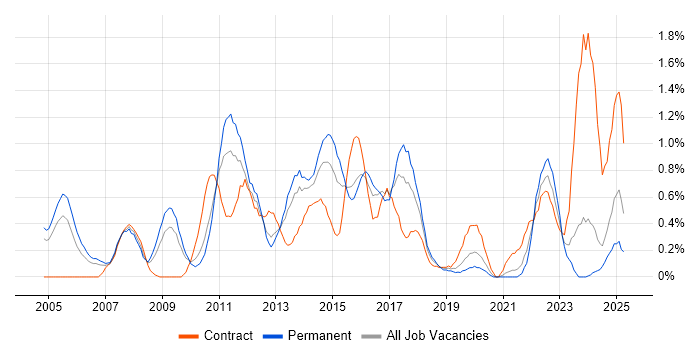 Job vacancy trend for Manual Testing in Northamptonshire Job vacancy trend for Manual Testing in Northamptonshire
