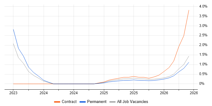 Manufacturing Execution System job vacancy trend in Northamptonshire