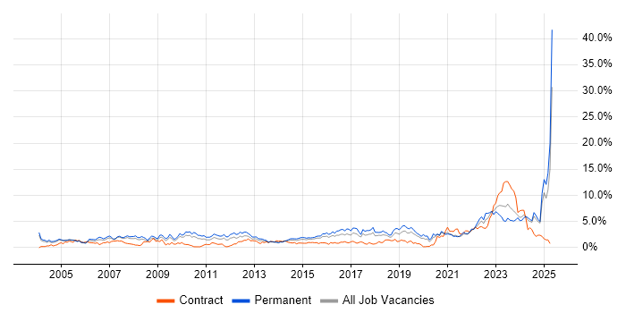 Job vacancy trend for Manufacturing in Northamptonshire Job vacancy trend for Manufacturing in Northamptonshire