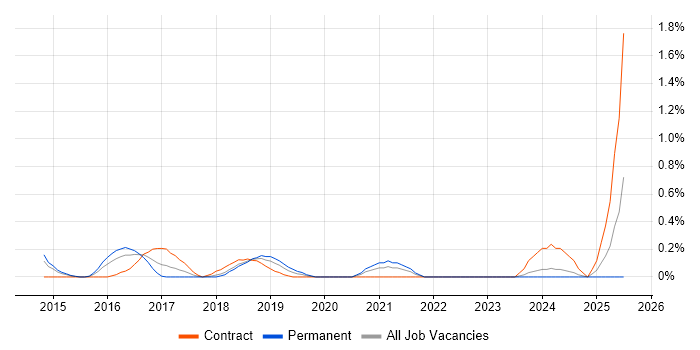 Job vacancy trend for MapReduce in Northamptonshire Job vacancy trend for MapReduce in Northamptonshire