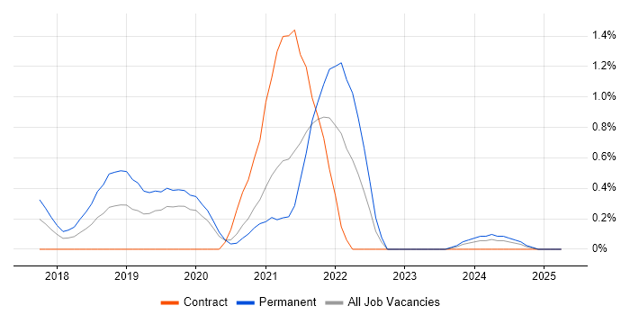 Job vacancy trend for MariaDB in Northamptonshire Job vacancy trend for MariaDB in Northamptonshire