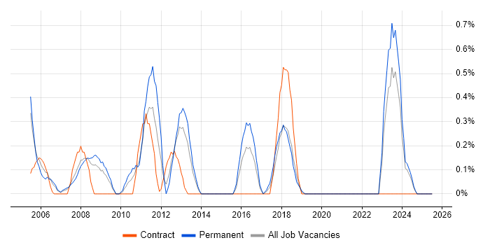 Job vacancy trend for Market Research in Northamptonshire Job vacancy trend for Market Research in Northamptonshire