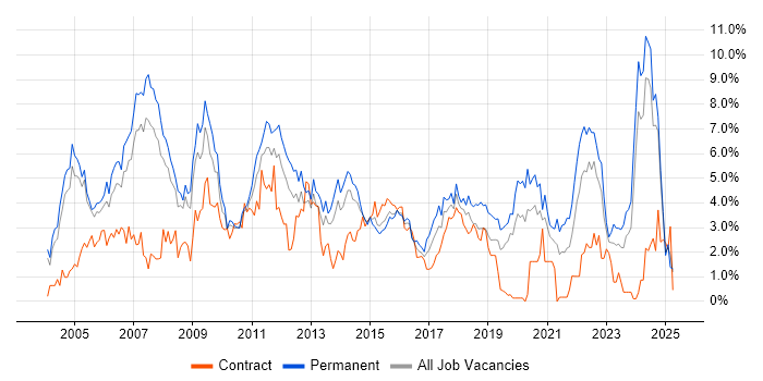 Job vacancy trend for Marketing in Northamptonshire Job vacancy trend for Marketing in Northamptonshire
