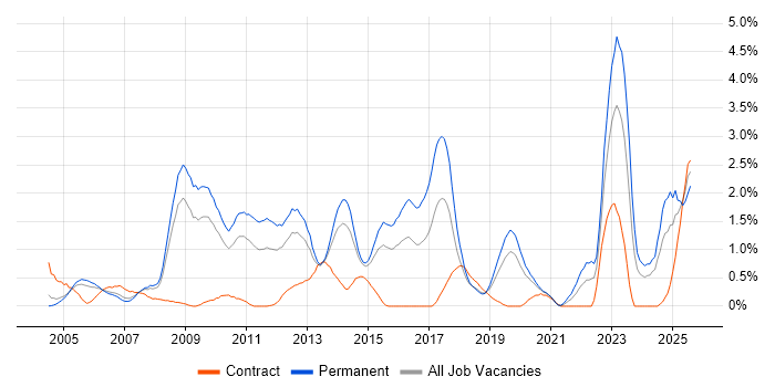 Job vacancy trend for Master&#39;s Degree in Northamptonshire