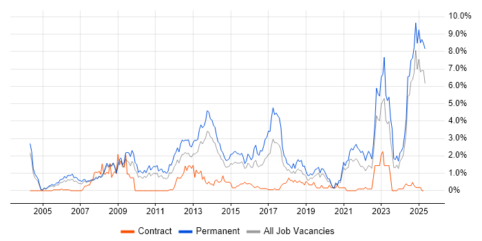 Job vacancy trend for Mathematics in Northamptonshire Job vacancy trend for Mathematics in Northamptonshire