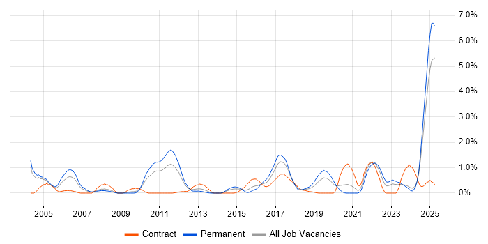 Job vacancy trend for MATLAB in Northamptonshire Job vacancy trend for MATLAB in Northamptonshire