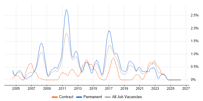 Matrix Management job vacancy trend in Northamptonshire