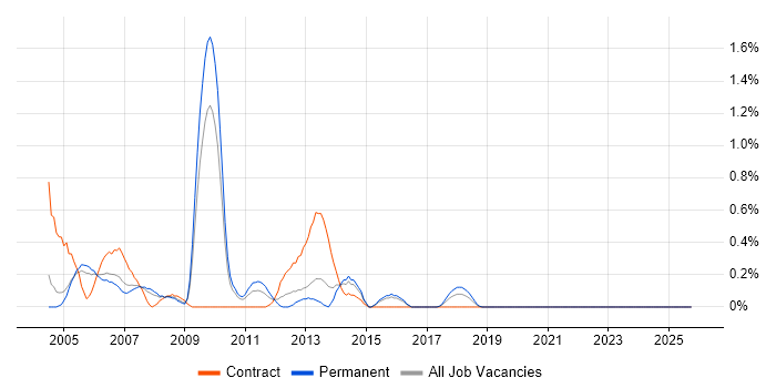MBA job vacancy trend in Northamptonshire