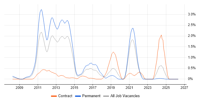 MCITP job vacancy trend in Northamptonshire