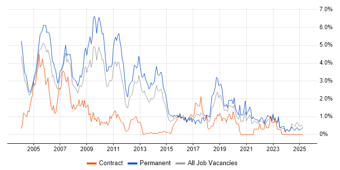 Job vacancy trend for MCSE in Northamptonshire Job vacancy trend for MCSE in Northamptonshire