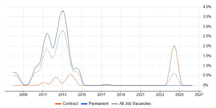 MCTS job vacancy trend in Northamptonshire