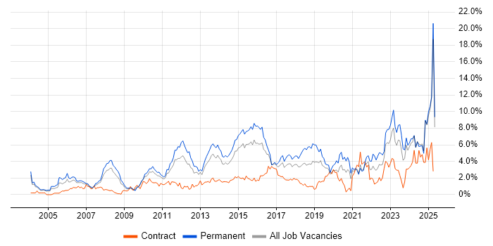 Job vacancy trend for Mentoring in Northamptonshire Job vacancy trend for Mentoring in Northamptonshire