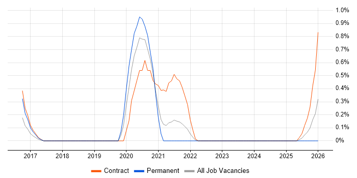 Metadata Repository job vacancy trend in Northamptonshire