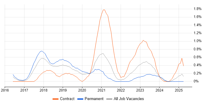 Job vacancy trend for Microsoft 365 Engineer in Northamptonshire