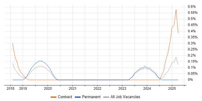Job vacancy trend for Microsoft 365 Specialist in Northamptonshire Job vacancy trend for Microsoft 365 Specialist in Northamptonshire