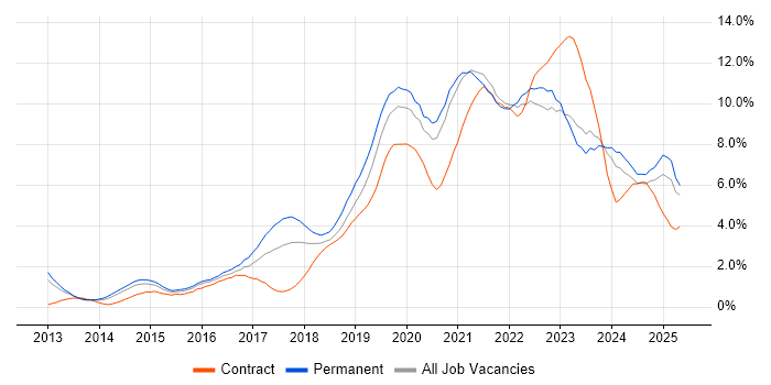 Job vacancy trend for Microsoft 365 in Northamptonshire Job vacancy trend for Microsoft 365 in Northamptonshire