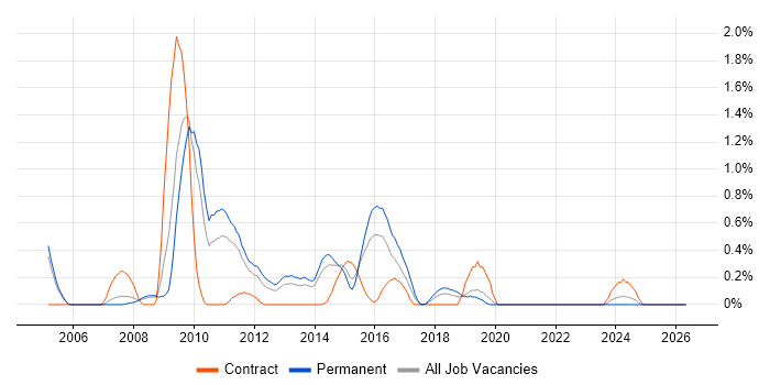 Microsoft Analysis Services job vacancy trend in Northamptonshire