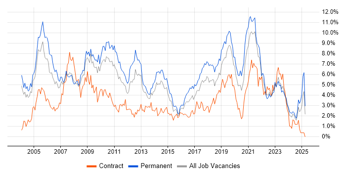 Job vacancy trend for Microsoft Exchange in Northamptonshire Job vacancy trend for Microsoft Exchange in Northamptonshire