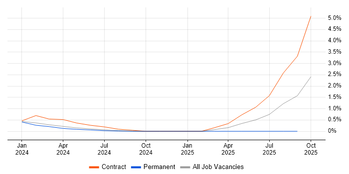 Microsoft Purview job vacancy trend in Northamptonshire Microsoft Purview job vacancy trend in Northamptonshire
