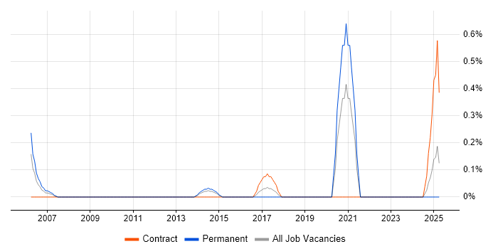 Job vacancy trend for Microsoft Specialist in Northamptonshire Job vacancy trend for Microsoft Specialist in Northamptonshire