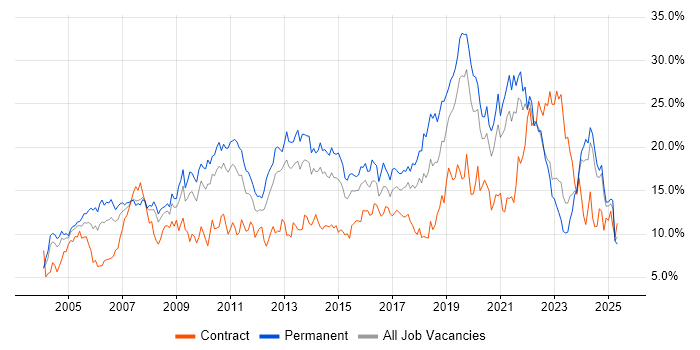 Job vacancy trend for Microsoft in Northamptonshire Job vacancy trend for Microsoft in Northamptonshire