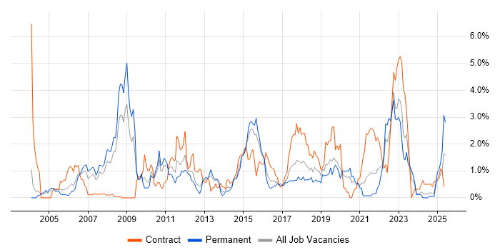 Job vacancy trend for Middleware in Northamptonshire Job vacancy trend for Middleware in Northamptonshire