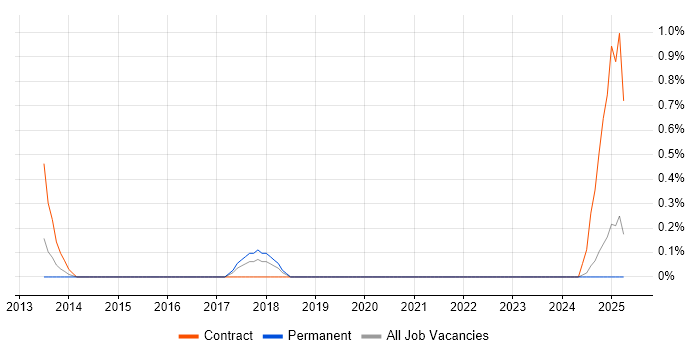 Job vacancy trend for MiFID in Northamptonshire