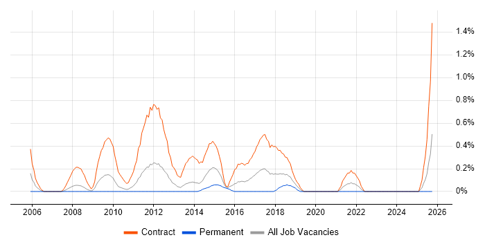 Migration Analyst job vacancy trend in Northamptonshire