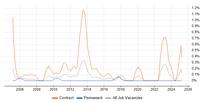 Job vacancy trend for Migration Engineer in Northamptonshire Job vacancy trend for Migration Engineer in Northamptonshire