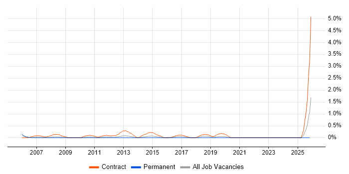 Migration Specialist job vacancy trend in Northamptonshire