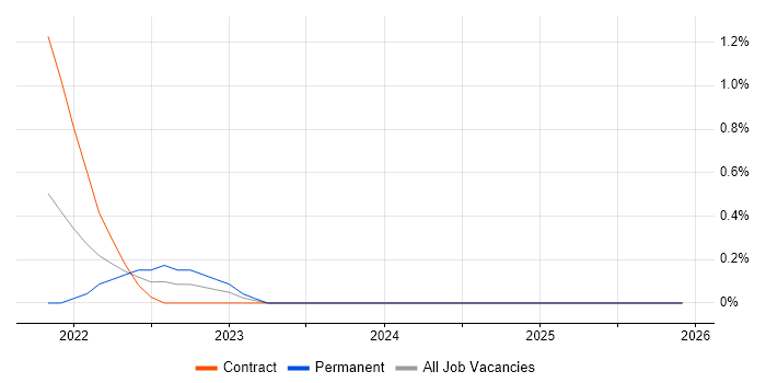 MITRE ATT&CK job vacancy trend in Northamptonshire