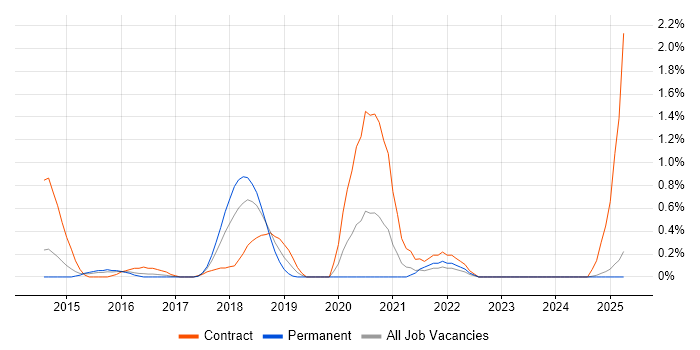 Job vacancy trend for Mockito in Northamptonshire Job vacancy trend for Mockito in Northamptonshire