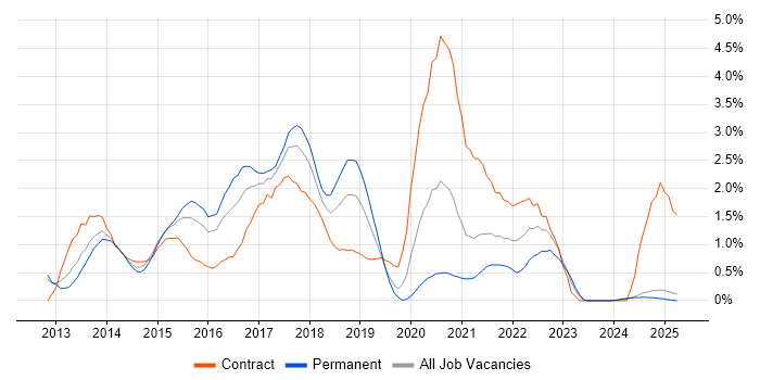 Job vacancy trend for MongoDB in Northamptonshire Job vacancy trend for MongoDB in Northamptonshire
