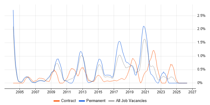 MPLS job vacancy trend in Northamptonshire