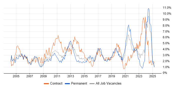 Job vacancy trend for Microsoft Excel in Northamptonshire Job vacancy trend for Microsoft Excel in Northamptonshire