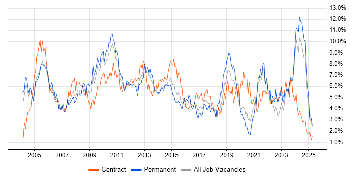 Job vacancy trend for Microsoft Office in Northamptonshire