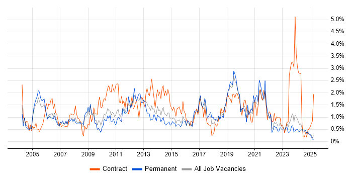 Job vacancy trend for Microsoft PowerPoint in Northamptonshire Job vacancy trend for Microsoft PowerPoint in Northamptonshire