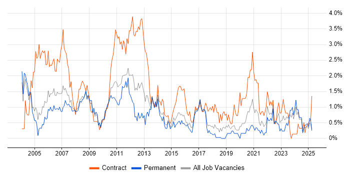 Job vacancy trend for Microsoft Project in Northamptonshire