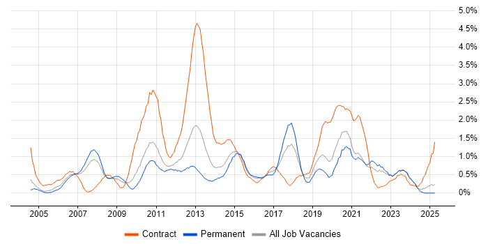 Job vacancy trend for MS Visio in Northamptonshire Job vacancy trend for MS Visio in Northamptonshire